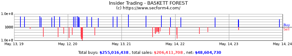 Insider Trading Transactions for BASKETT FOREST