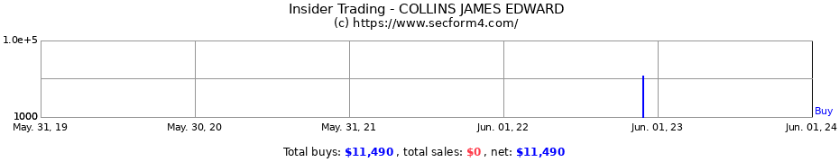 Insider Trading Transactions for COLLINS JAMES EDWARD