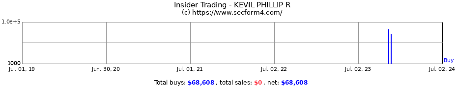 Insider Trading Transactions for KEVIL PHILLIP R