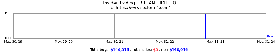 Insider Trading Transactions for BIELAN JUDITH Q