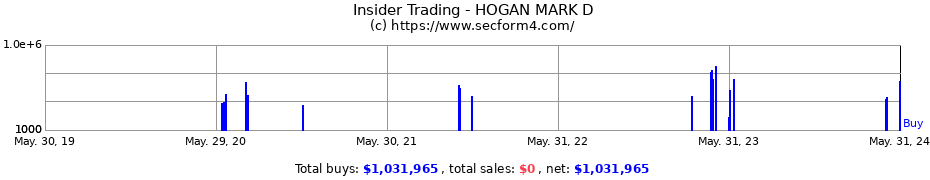 Insider Trading Transactions for HOGAN MARK D