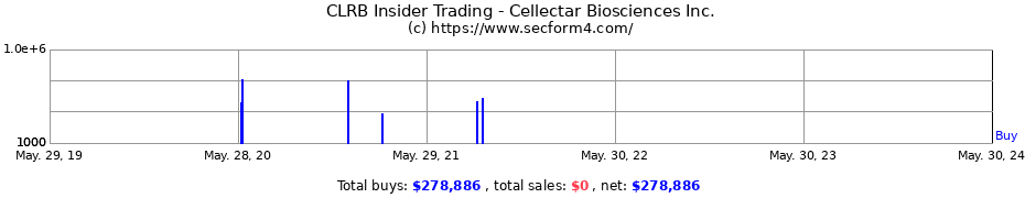 Insider Trading Transactions for Cellectar Biosciences Inc.