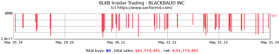 Insider Trading Transactions for BLACKBAUD INC