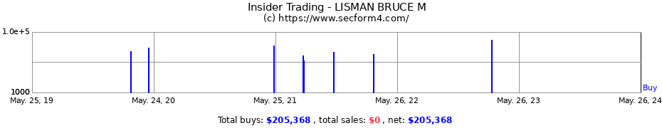 Insider Trading Transactions for LISMAN BRUCE M