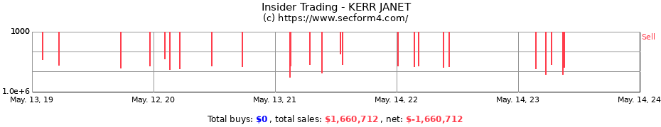 Insider Trading Transactions for KERR JANET