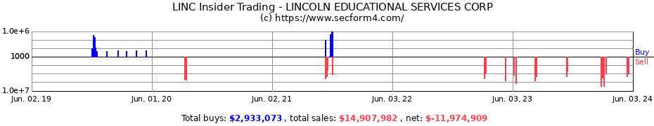 Insider Trading Transactions for LINCOLN EDUCATIONAL SERVICES CORP