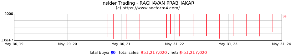Insider Trading Transactions for RAGHAVAN PRABHAKAR