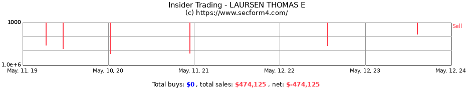 Insider Trading Transactions for LAURSEN THOMAS E