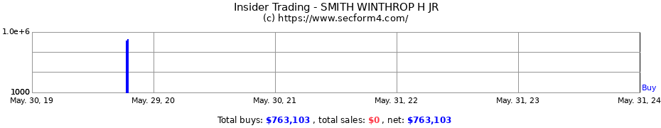 Insider Trading Transactions for SMITH WINTHROP H JR