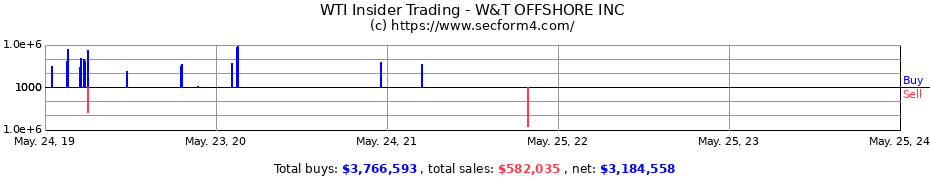 Insider Trading Transactions for W&T OFFSHORE INC
