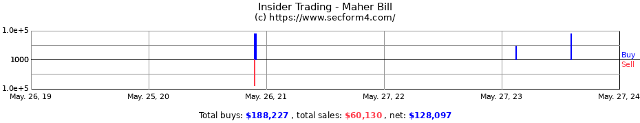 Insider Trading Transactions for Maher Bill