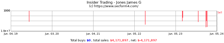 Insider Trading Transactions for Jones James G