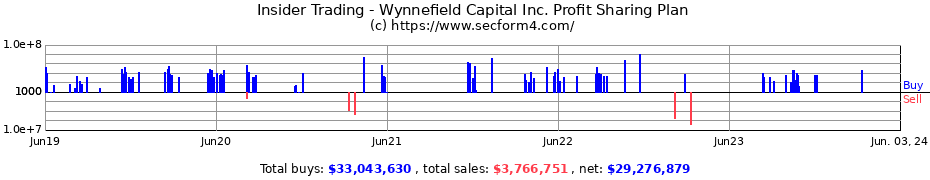 Insider Trading Transactions for Wynnefield Capital Inc. Profit Sharing Plan