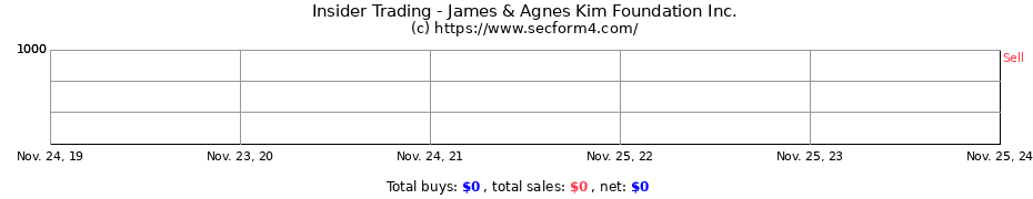 Insider Trading Transactions for James & Agnes Kim Foundation Inc.