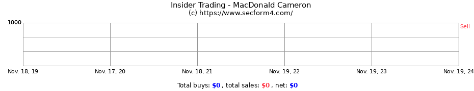 Insider Trading Transactions for MacDonald Cameron