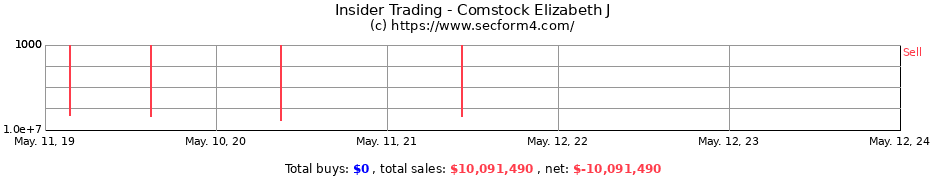Insider Trading Transactions for Comstock Elizabeth J