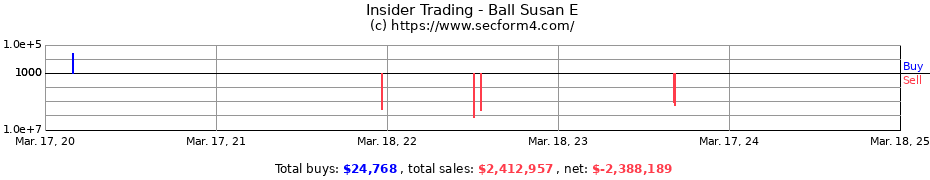 Insider Trading Transactions for Ball Susan E