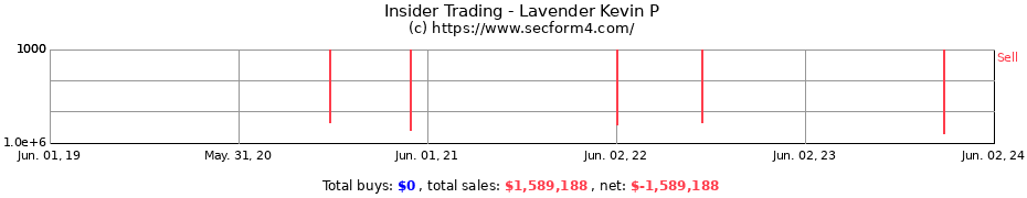 Insider Trading Transactions for Lavender Kevin P