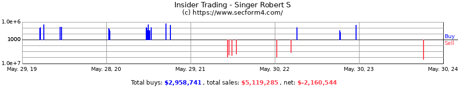 Insider Trading Transactions for Singer Robert S