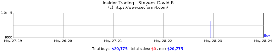 Insider Trading Transactions for Stevens David R