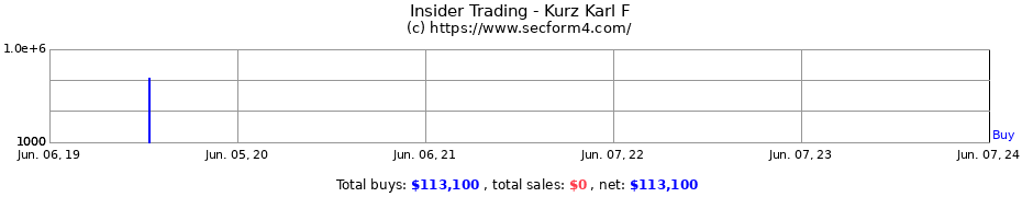 Insider Trading Transactions for Kurz Karl F