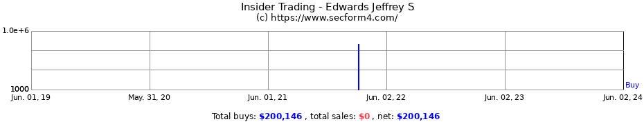Insider Trading Transactions for Edwards Jeffrey S