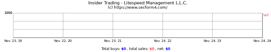 Insider Trading Transactions for Litespeed Management L.L.C.