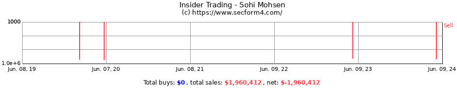 Insider Trading Transactions for Sohi Mohsen