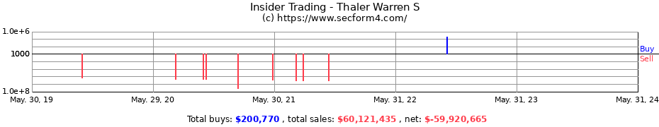 Insider Trading Transactions for Thaler Warren S