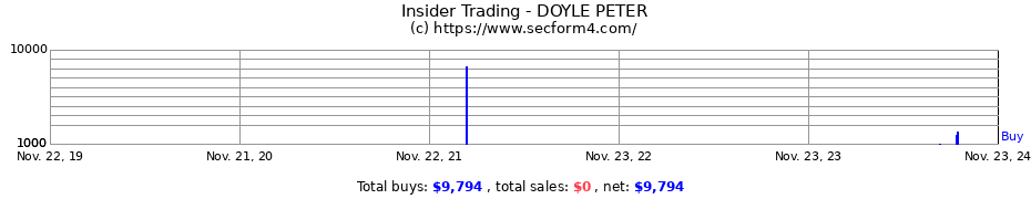 Insider Trading Transactions for DOYLE PETER