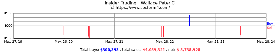 Insider Trading Transactions for Wallace Peter C