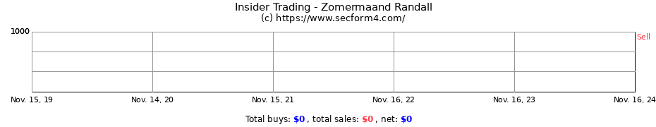 Insider Trading Transactions for Zomermaand Randall