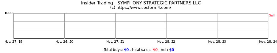 Insider Trading Transactions for SYMPHONY STRATEGIC PARTNERS LLC