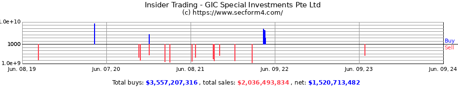 Insider Trading Transactions for GIC Special Investments Pte Ltd