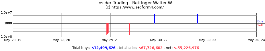 Insider Trading Transactions for Bettinger Walter W