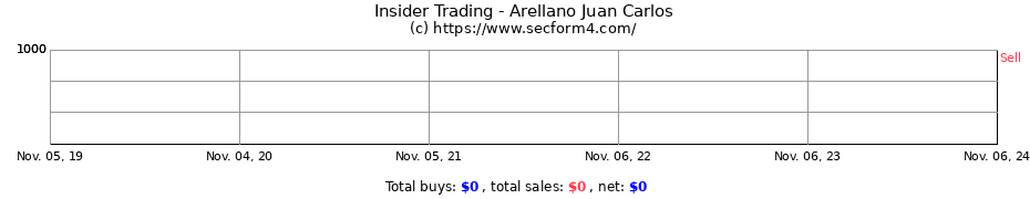 Insider Trading Transactions for Arellano Juan Carlos