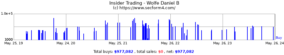 Insider Trading Transactions for Wolfe Daniel B