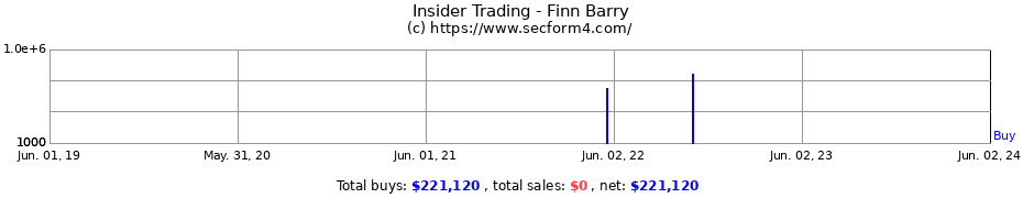 Insider Trading Transactions for Finn Barry