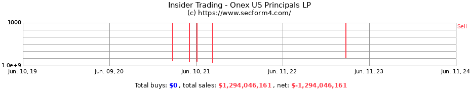 Insider Trading Transactions for Onex US Principals LP