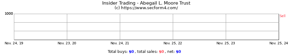 Insider Trading Transactions for Abegail L. Moore Trust