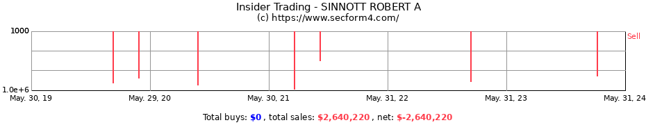 Insider Trading Transactions for SINNOTT ROBERT A
