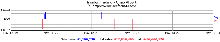 Insider Trading Transactions for Chao Albert