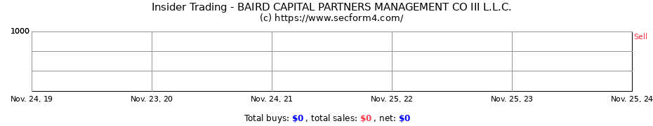 Insider Trading Transactions for BAIRD CAPITAL PARTNERS MANAGEMENT CO III L.L.C.