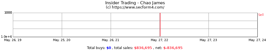 Insider Trading Transactions for Chao James