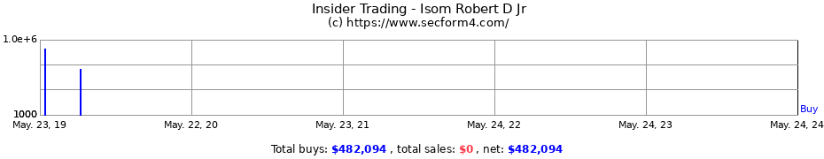 Insider Trading Transactions for Isom Robert D Jr