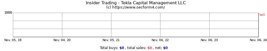 Insider Trading Transactions for Tekla Capital Management LLC