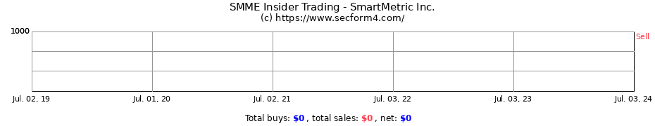 Insider Trading Transactions for SmartMetric Inc.