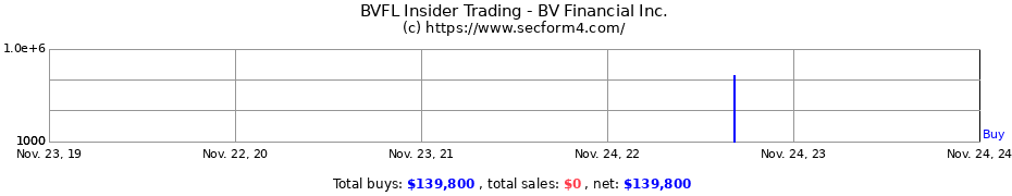 Insider Trading Transactions for BV Financial Inc.