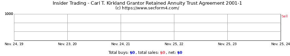 Insider Trading Transactions for Carl T. Kirkland Grantor Retained Annuity Trust Agreement 2001-1