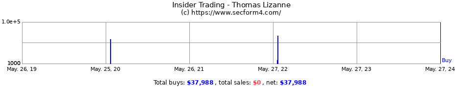 Insider Trading Transactions for Thomas Lizanne